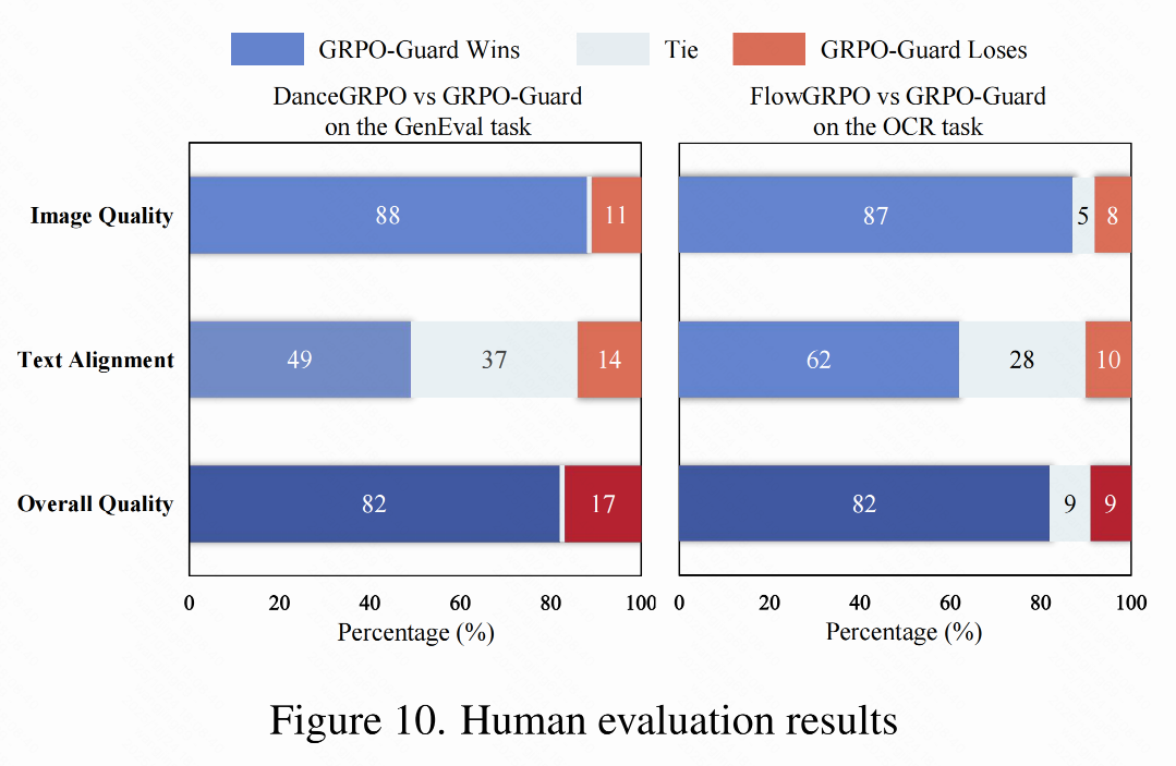 Human evaluation results