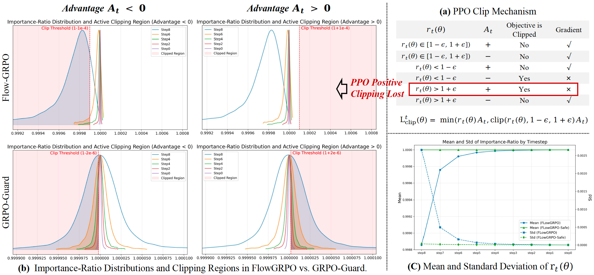 Comparison of importance ratio distributions
